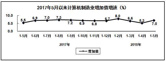 2018年1-5月電子信息制造業(yè)繼續(xù)保持平穩(wěn)增長態(tài)勢