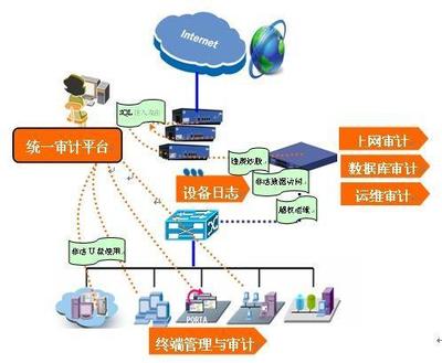 「網(wǎng)絡安全」安全設備篇(13)--安全審計產(chǎn)品
